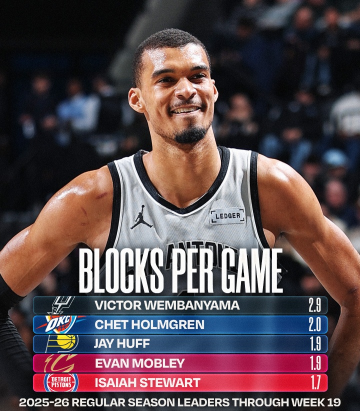 开云体育-NBA官方晒盖帽榜：文班总盖帽一骑绝尘 场均2.9帽无人能及